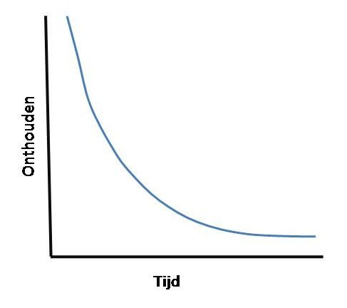 De Vergeetcurve door Albert Kok