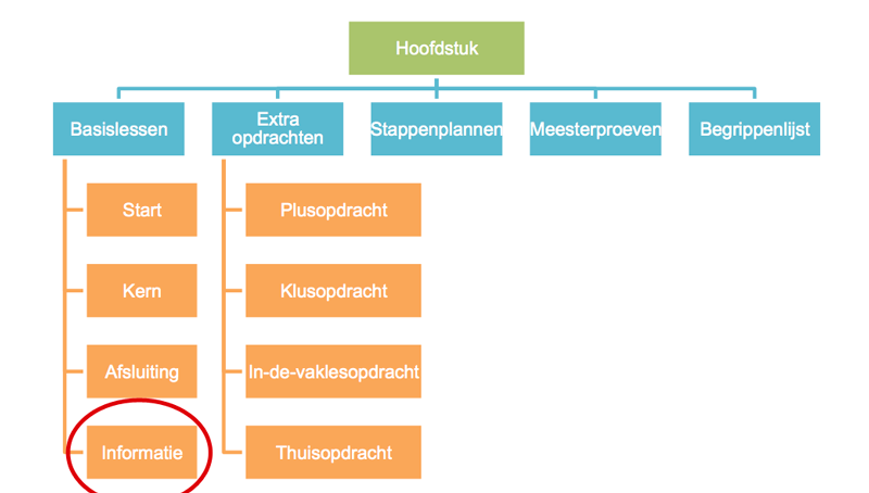 informatieblokken-structuur-Tumult-in-de-Brugklas