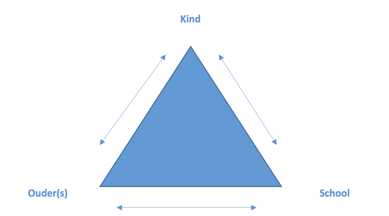 Driehoek ouders school kind