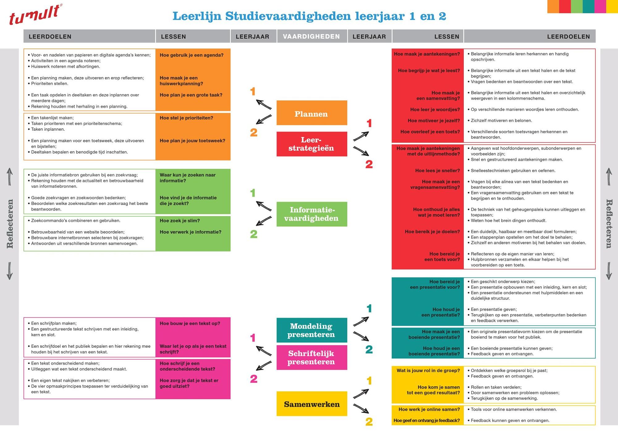 Leerlijn studievaardigheden jaar 1 en 2