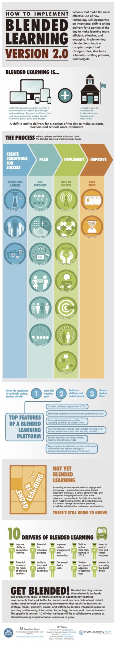 infographic zo implementeer je blended learning