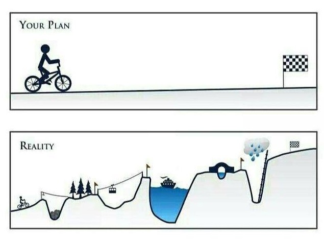 Plan versus realiteit