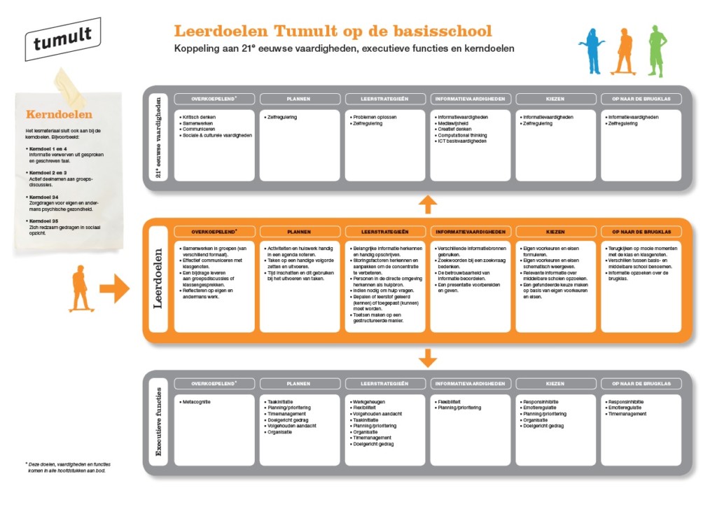 Leerdoelenoverzicht Tumult op de basisschool