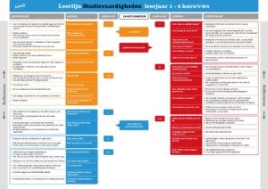 Studievaardigheden: een doorlopende leerlijn in het nieuwe schooljaar