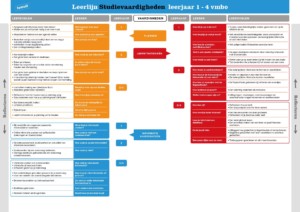 Studievaardigheden: een doorlopende leerlijn in het nieuwe schooljaar